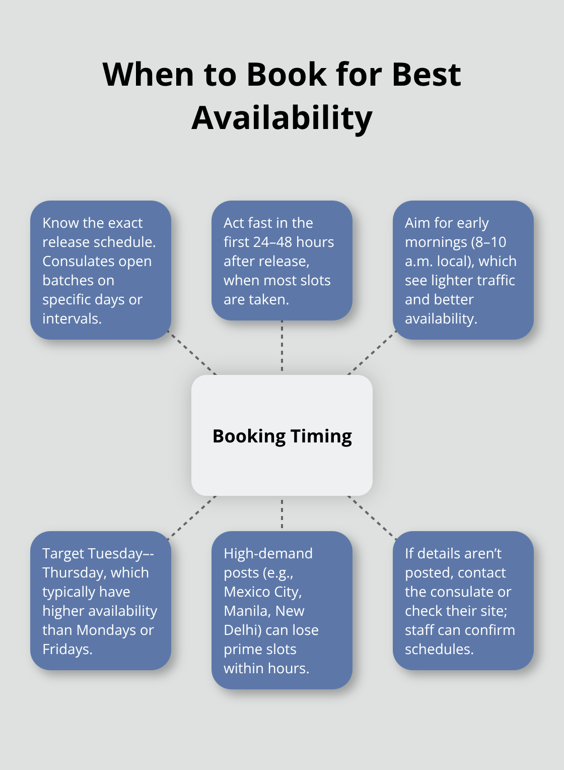 Hub-and-spoke showing optimal times and tactics to secure consulate appointment slots