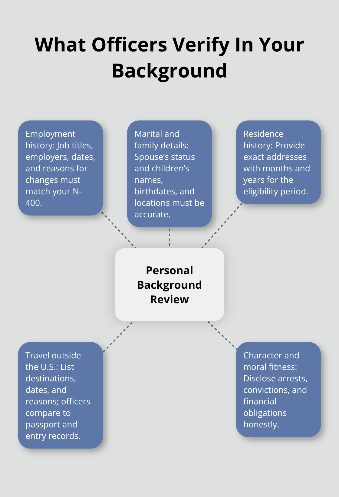 Hub-and-spoke view of personal background areas USCIS reviews during naturalization
