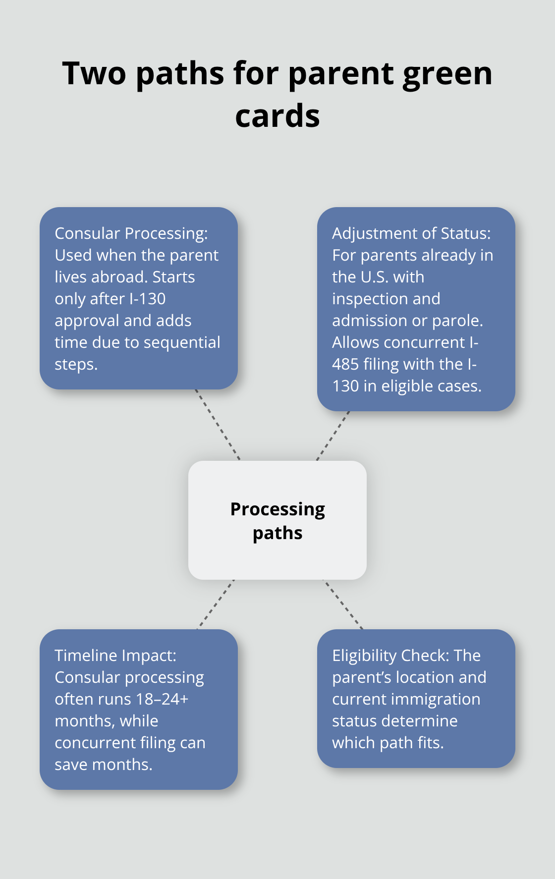 Overview of consular processing versus adjustment of status for parent sponsorship in the U.S. - parent immigration options