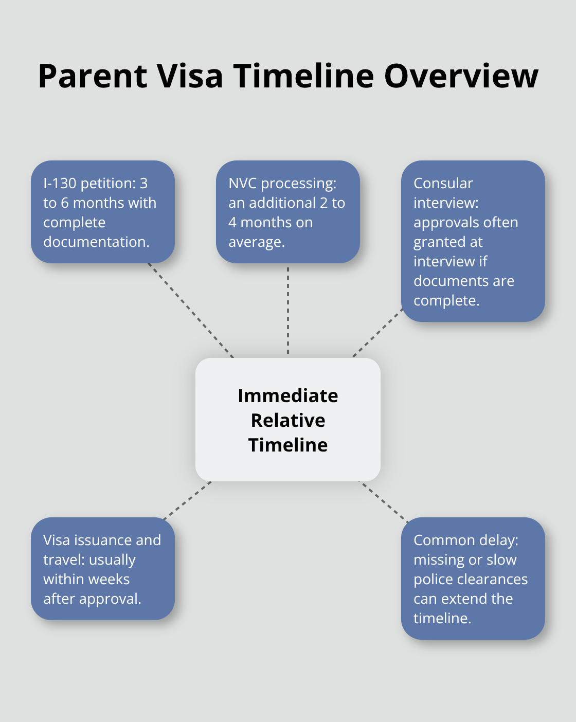 Visual overview of the immediate relative parent visa timeline from petition to visa issuance - parent visa options
