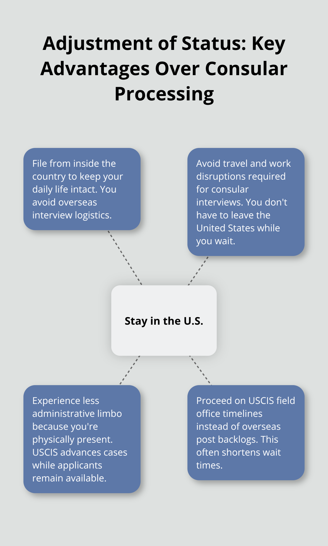 Visual summary of why filing for Adjustment of Status from within the U.S. can reduce delays and disruptions - Adjustment of status filing