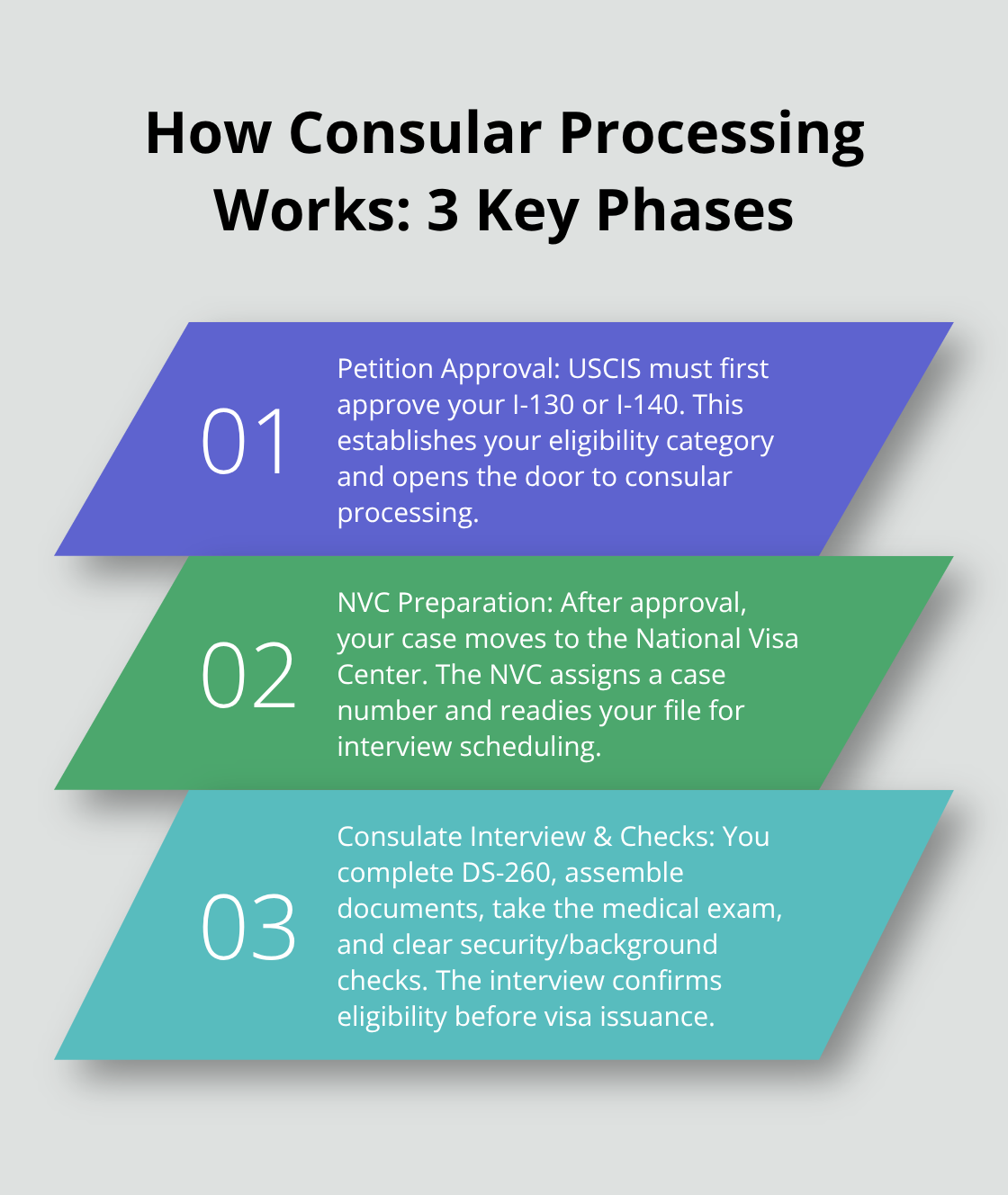 Infographic outlining the three core phases of consular processing for U.S. permanent residency