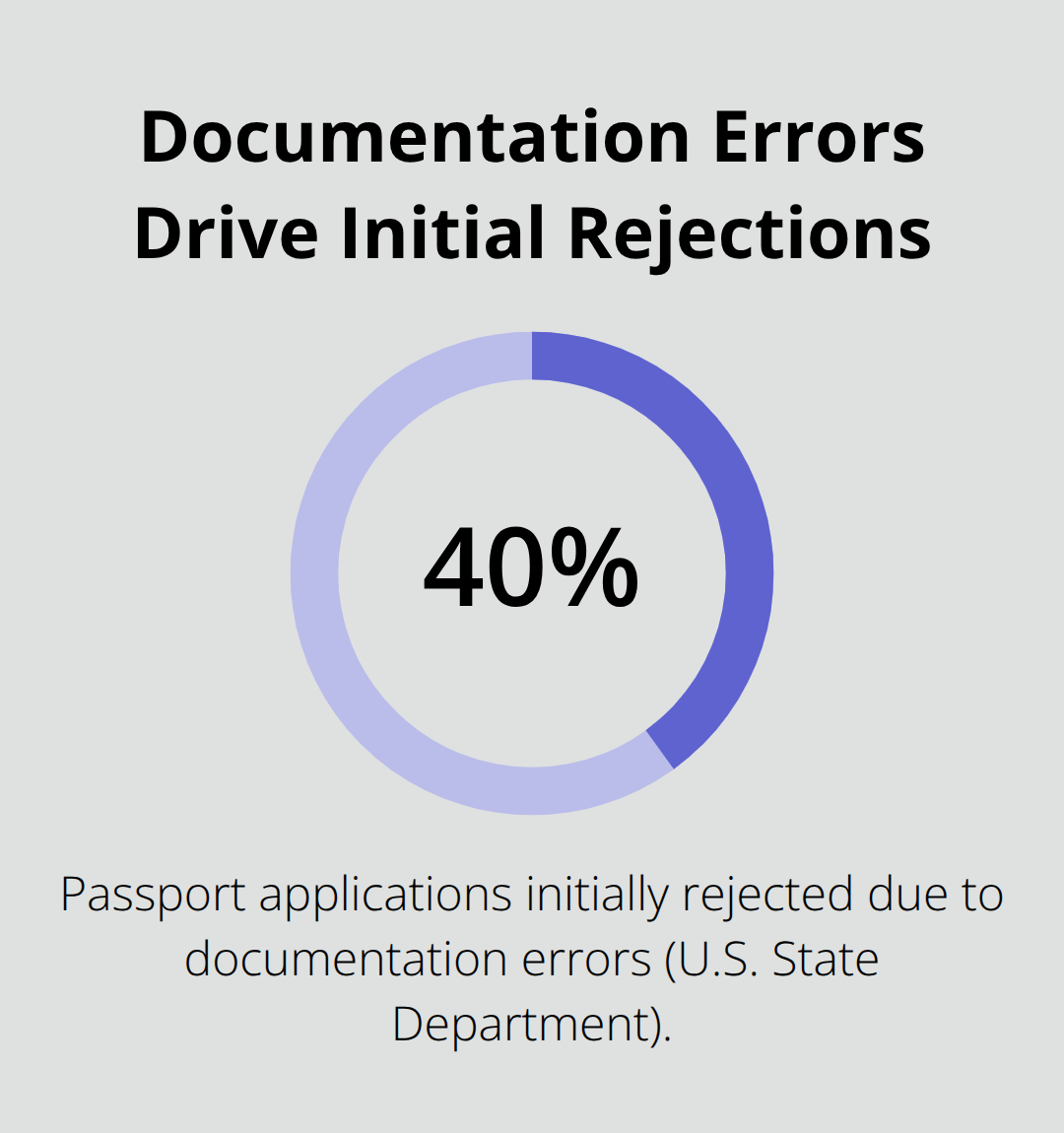 Chart showing 40 percent of passport applications initially rejected due to documentation errors