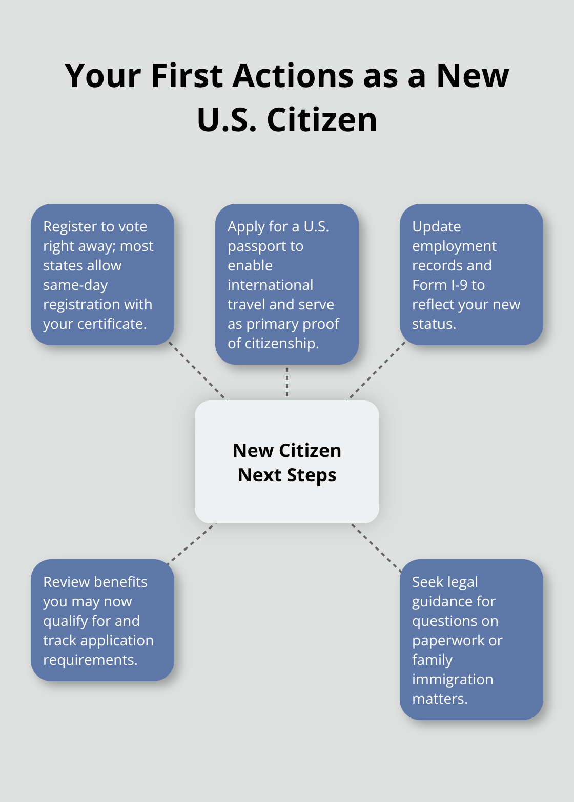 Priority steps to take immediately after your naturalization ceremony - Naturalization Ceremony Details