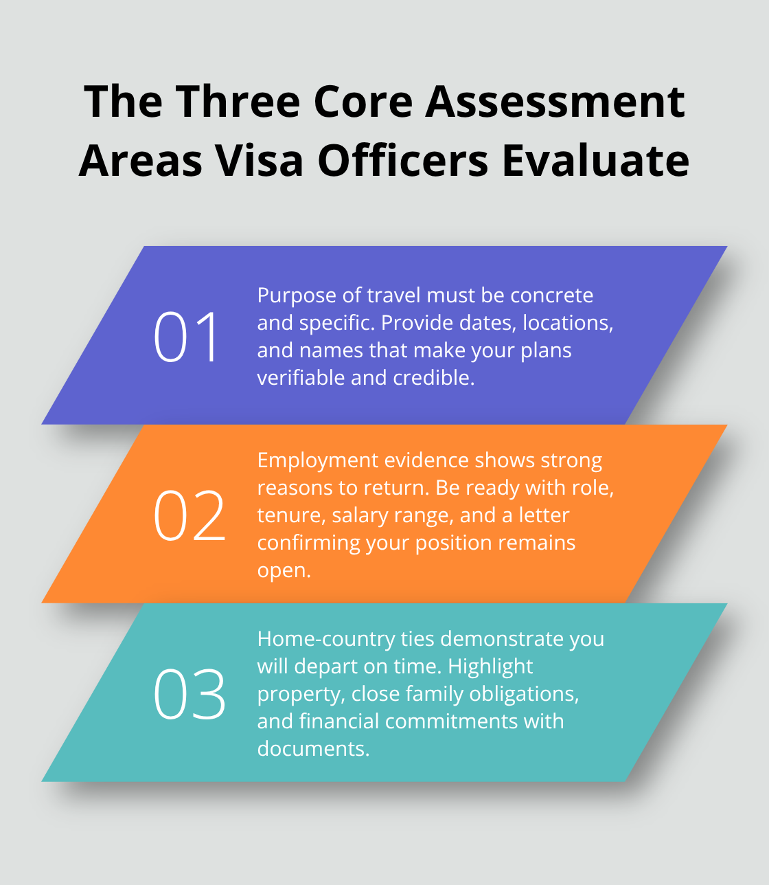 Three key areas consular officers evaluate in US visa interviews: purpose of travel, employment, and home-country ties. - US visa interview tips