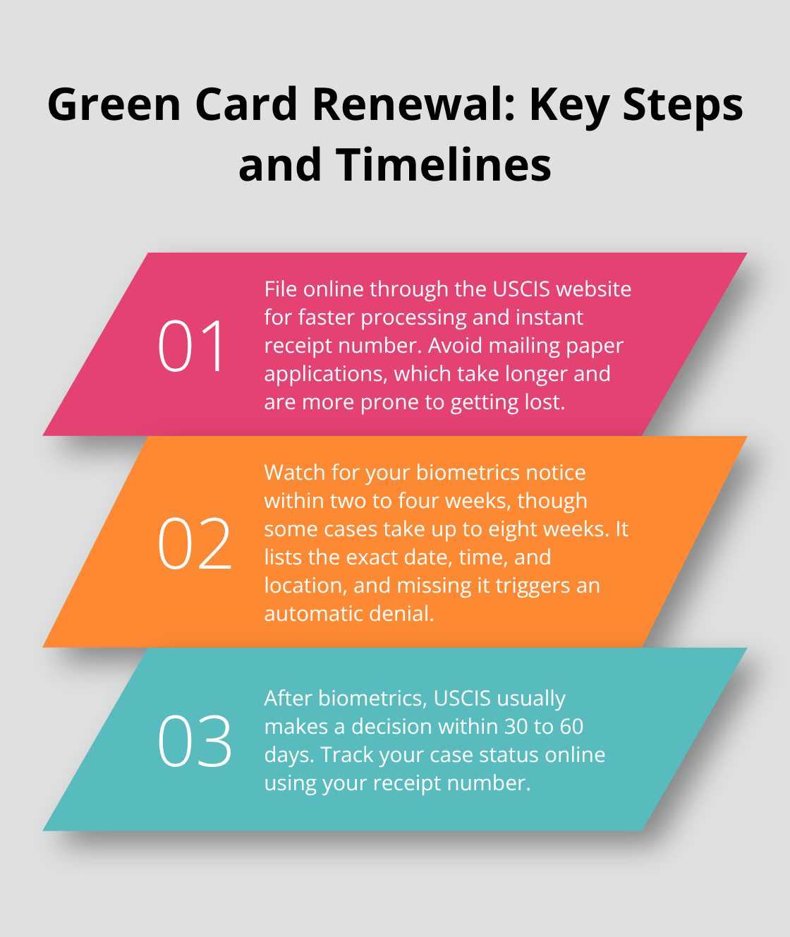 Three-step overview of filing, biometrics, and decision timelines for green card renewal - green card renewal requirements