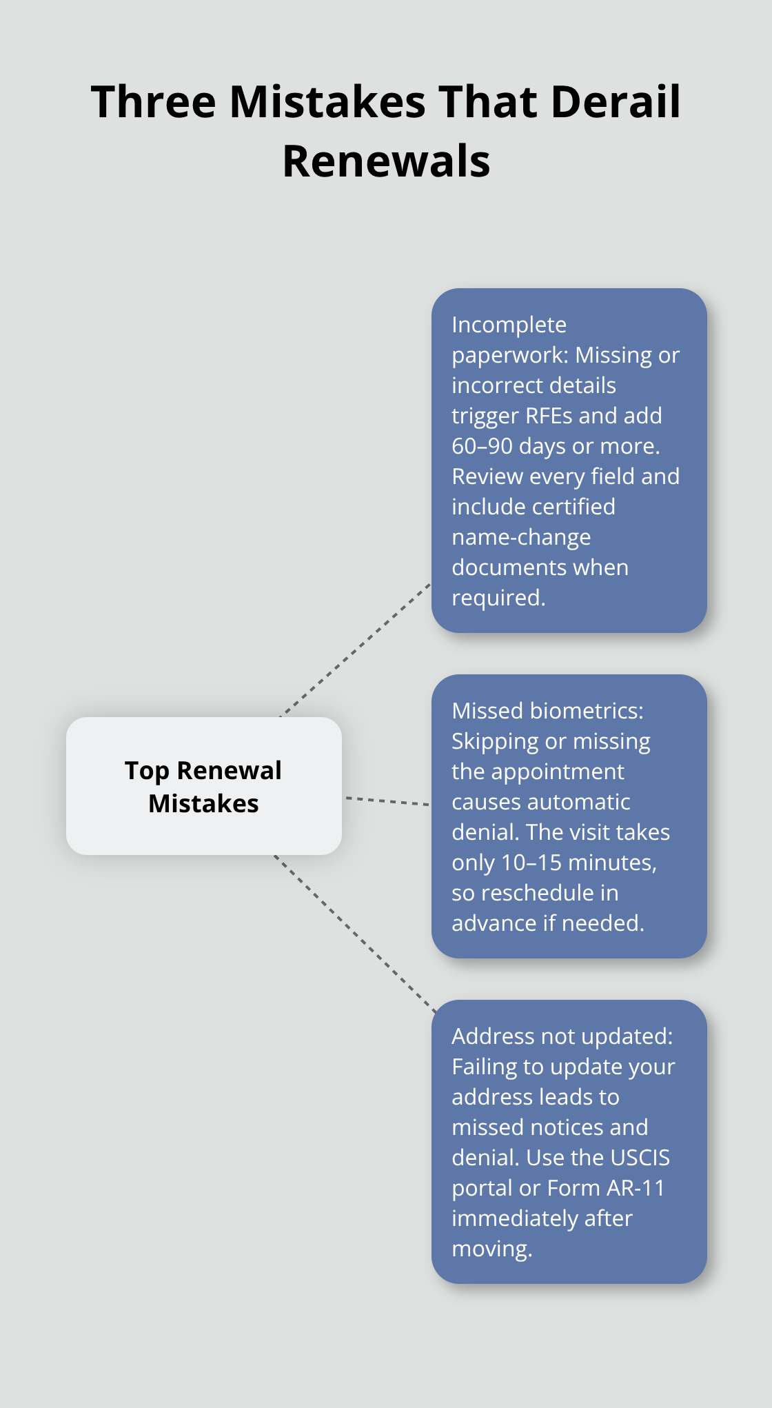 Hub-and-spoke showing top green card renewal mistakes and their impacts