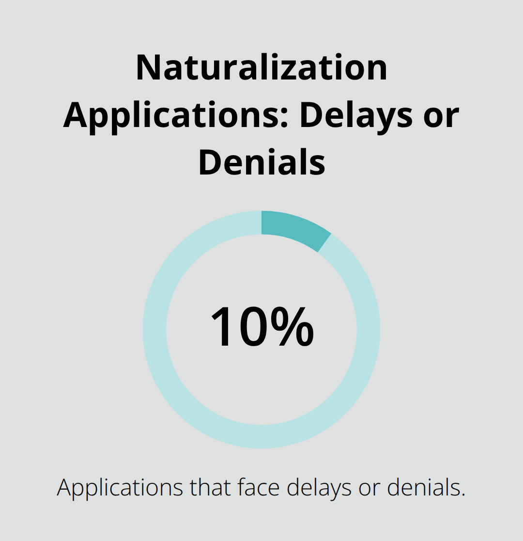 Percentage of U.S. naturalization applications that face delays or denials each year.