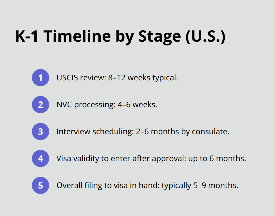 Compact overview of K-1 fiancé visa timelines by stage in the United States.