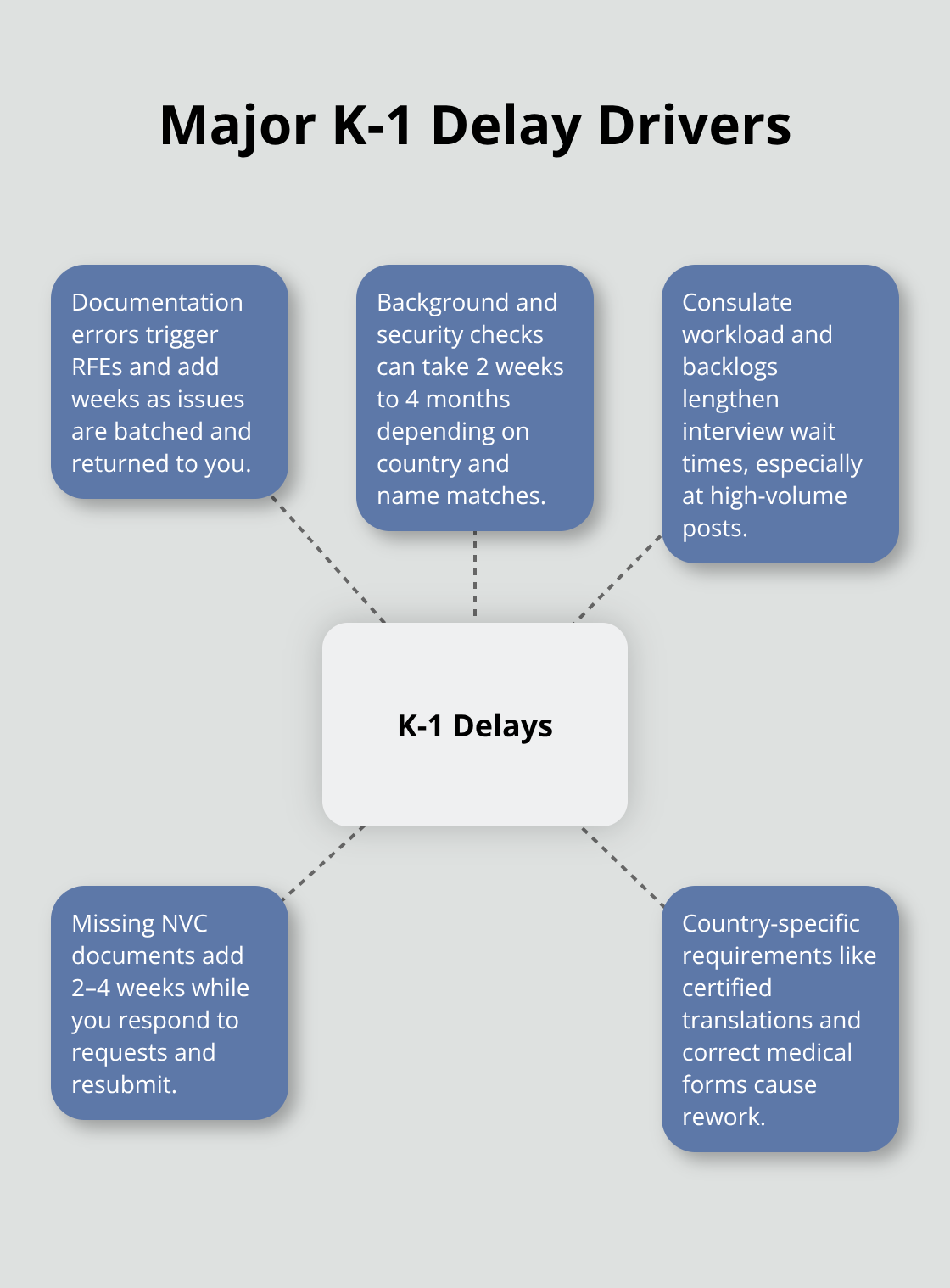 Hub-and-spoke diagram showing key causes of K-1 fiancé visa delays. - Fiance visa processing time