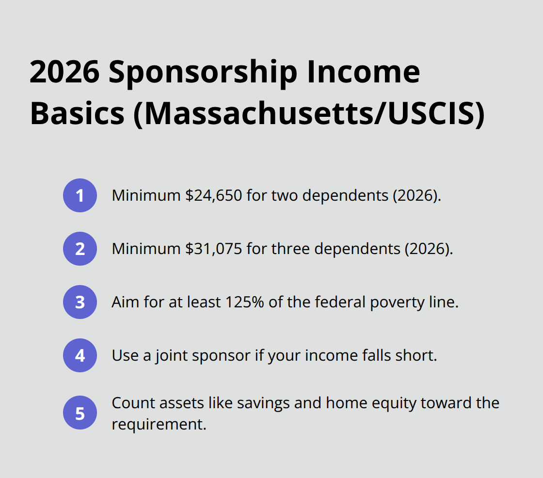 Key income thresholds and options for sponsoring parents in 2026, including federal guidelines, 125% expectation, joint sponsors, and assets. - Parent visa Brockton MA