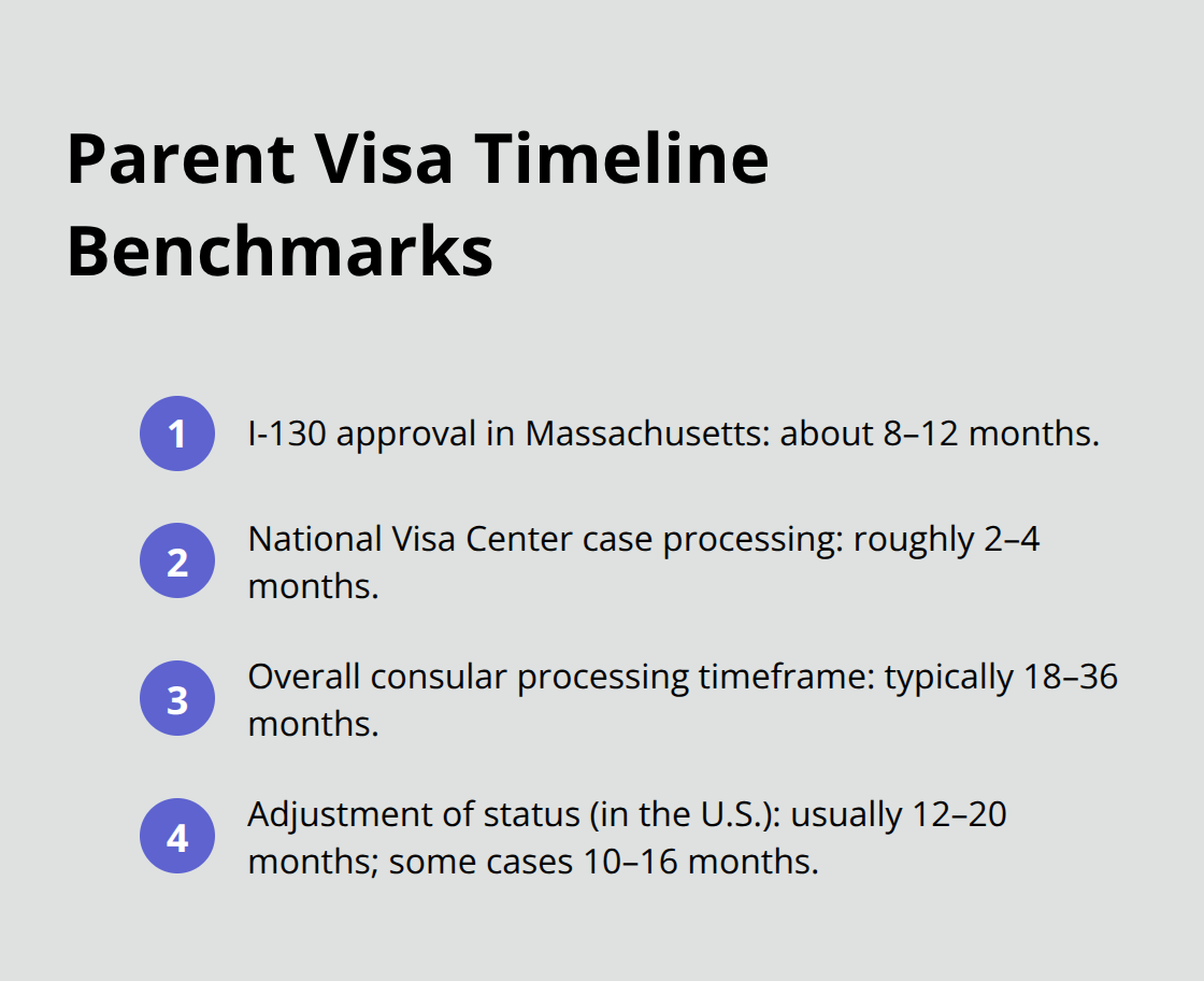 Typical durations for key stages of the parent visa process, including I-130, NVC, consular route, and adjustment of status. - Parent visa Brockton MA