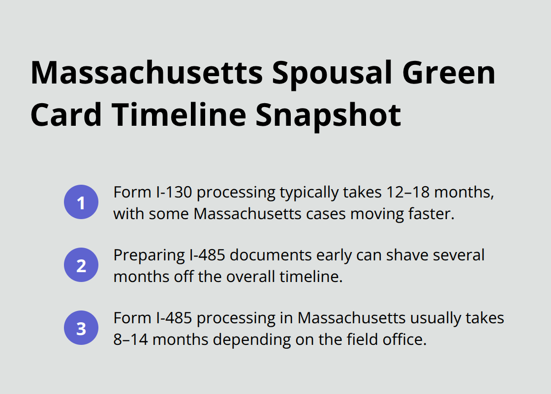 Key processing time milestones for Massachusetts spousal green card cases - Spousal sponsorship Massachusetts