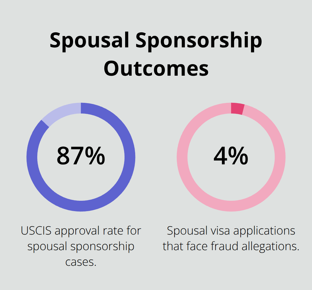 Approval rate and fraud allegation rate for spousal sponsorship cases - Spousal sponsorship Massachusetts