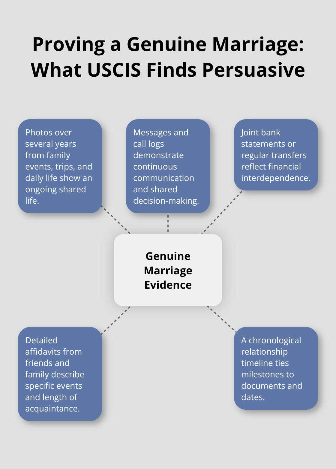 Core categories of relationship evidence for spousal sponsorship cases
