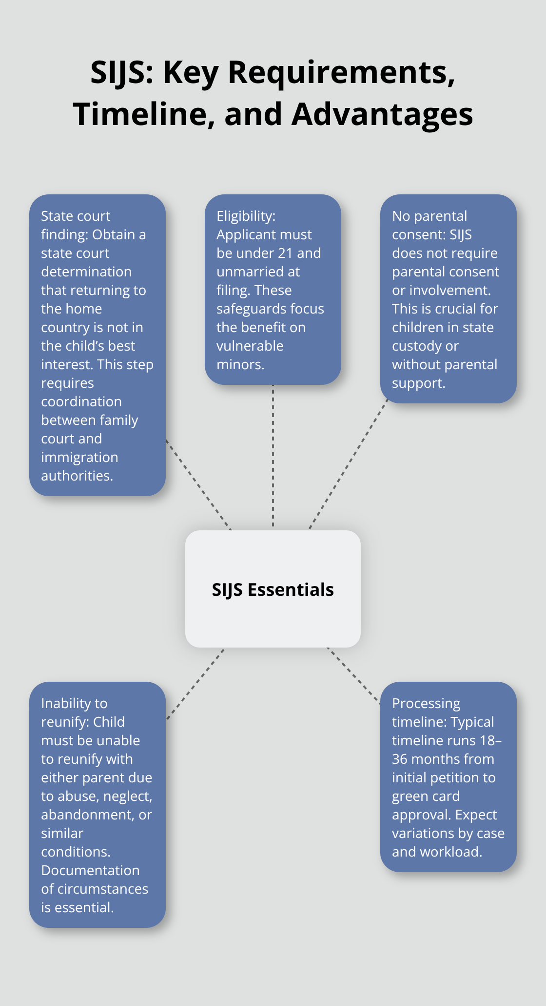 Overview of Special Immigrant Juvenile Status requirements, processing timeline, and key advantage for minors - child immigration options