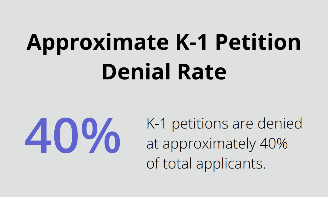 Infographic showing the approximate denial rate for K-1 fiancé visa petitions.