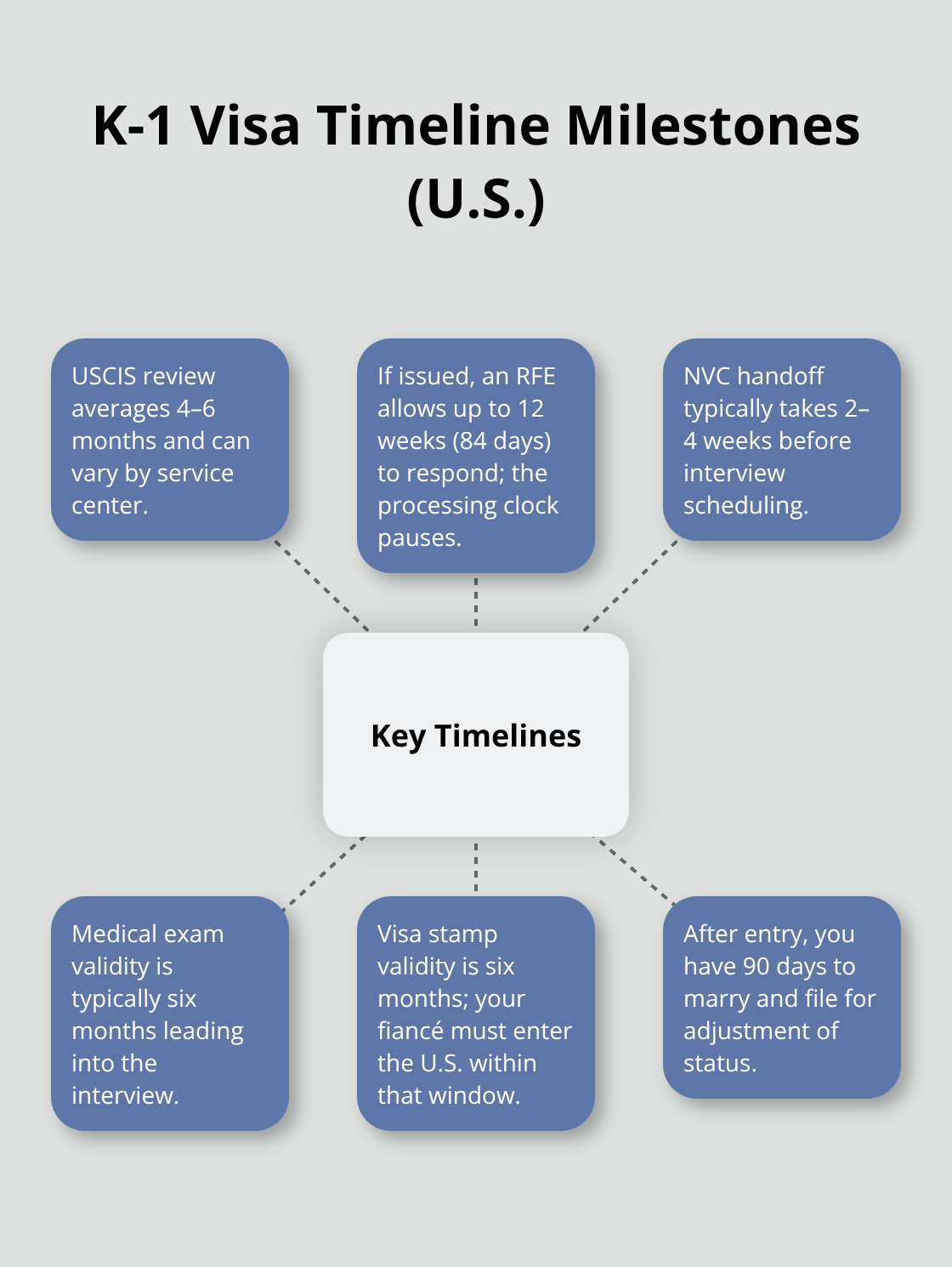 Hub-and-spoke diagram of major K-1 fiancé visa processing timelines in the United States. - fiance visa processing