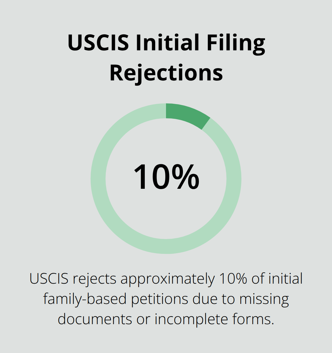 Chart showing that USCIS rejects about 10% of initial family-based petitions due to incomplete or missing documents. - spousal sponsorship timeline