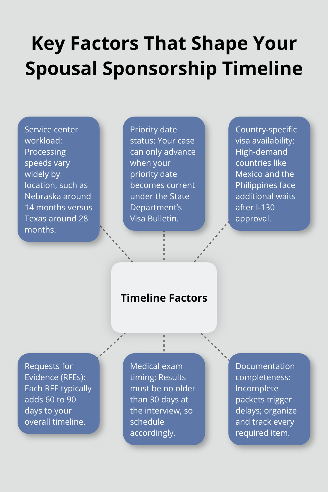 Hub-and-spoke diagram showing main factors that influence a U.S. spousal sponsorship timeline.